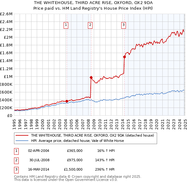 THE WHITEHOUSE, THIRD ACRE RISE, OXFORD, OX2 9DA: Price paid vs HM Land Registry's House Price Index