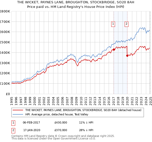 THE WICKET, PAYNES LANE, BROUGHTON, STOCKBRIDGE, SO20 8AH: Price paid vs HM Land Registry's House Price Index