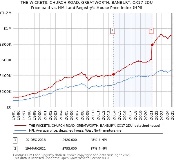 THE WICKETS, CHURCH ROAD, GREATWORTH, BANBURY, OX17 2DU: Price paid vs HM Land Registry's House Price Index