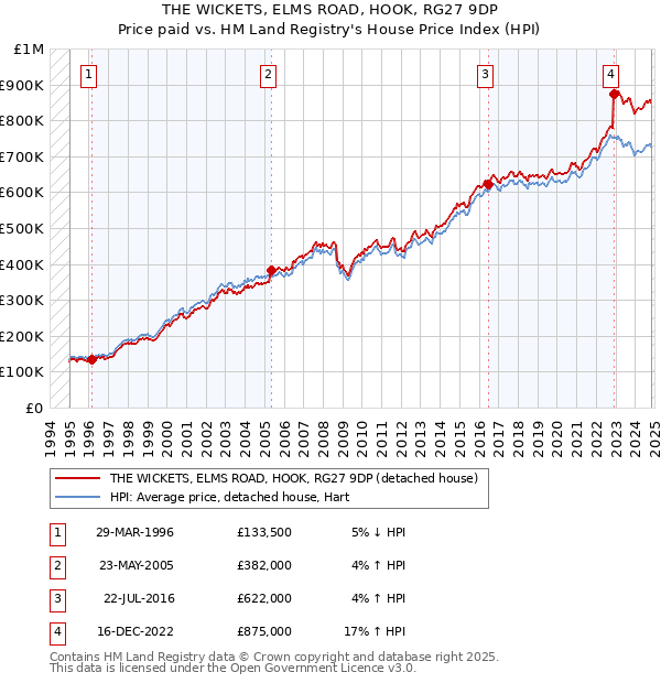 THE WICKETS, ELMS ROAD, HOOK, RG27 9DP: Price paid vs HM Land Registry's House Price Index