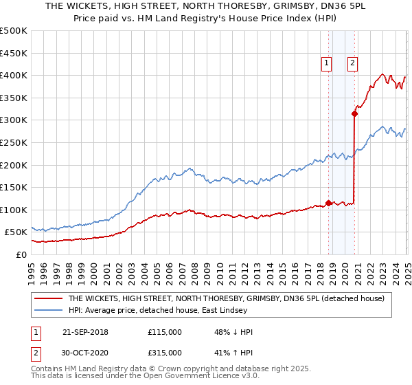 THE WICKETS, HIGH STREET, NORTH THORESBY, GRIMSBY, DN36 5PL: Price paid vs HM Land Registry's House Price Index