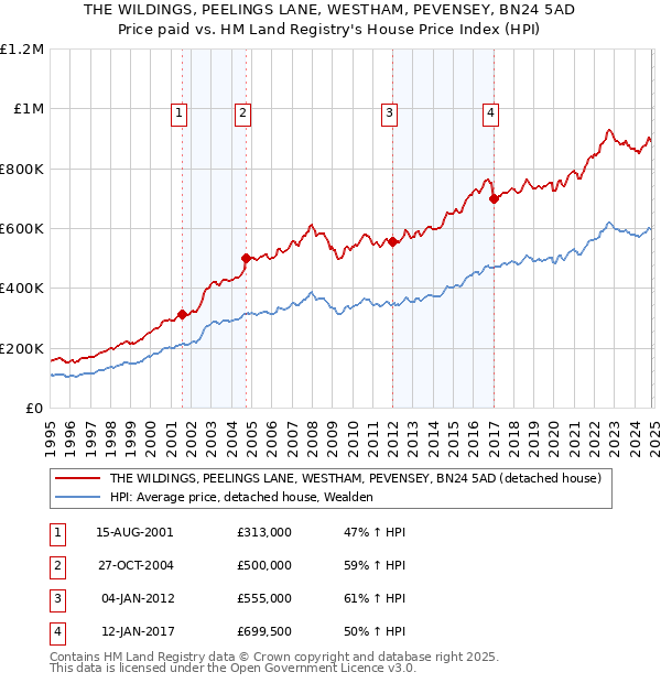 THE WILDINGS, PEELINGS LANE, WESTHAM, PEVENSEY, BN24 5AD: Price paid vs HM Land Registry's House Price Index