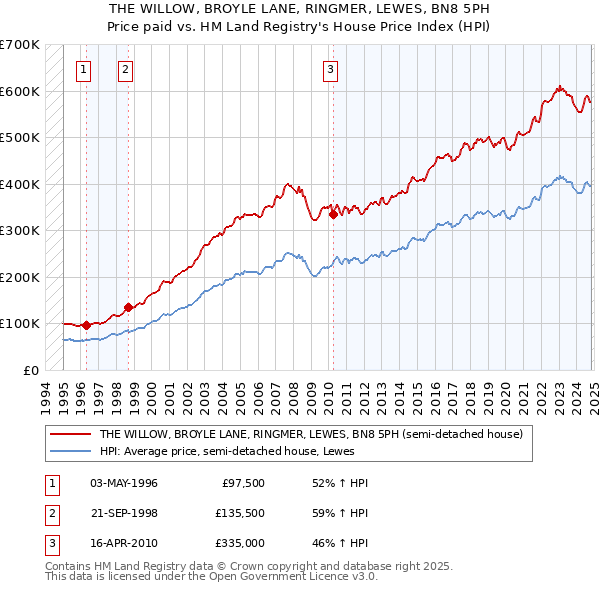 THE WILLOW, BROYLE LANE, RINGMER, LEWES, BN8 5PH: Price paid vs HM Land Registry's House Price Index