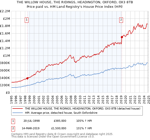 THE WILLOW HOUSE, THE RIDINGS, HEADINGTON, OXFORD, OX3 8TB: Price paid vs HM Land Registry's House Price Index