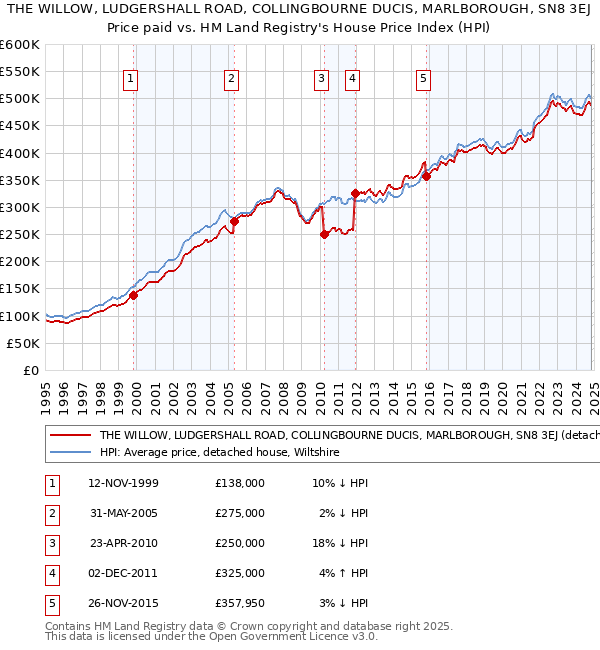 THE WILLOW, LUDGERSHALL ROAD, COLLINGBOURNE DUCIS, MARLBOROUGH, SN8 3EJ: Price paid vs HM Land Registry's House Price Index