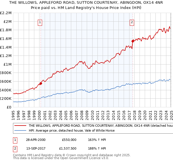 THE WILLOWS, APPLEFORD ROAD, SUTTON COURTENAY, ABINGDON, OX14 4NR: Price paid vs HM Land Registry's House Price Index