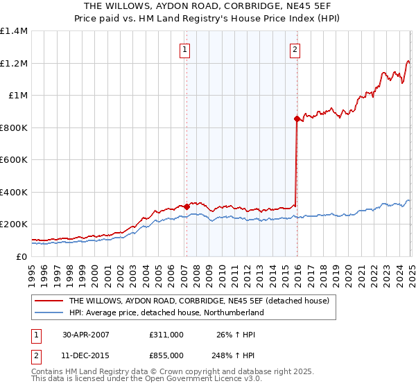 THE WILLOWS, AYDON ROAD, CORBRIDGE, NE45 5EF: Price paid vs HM Land Registry's House Price Index