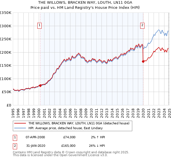 THE WILLOWS, BRACKEN WAY, LOUTH, LN11 0GA: Price paid vs HM Land Registry's House Price Index