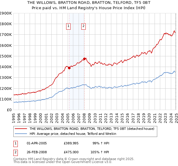 THE WILLOWS, BRATTON ROAD, BRATTON, TELFORD, TF5 0BT: Price paid vs HM Land Registry's House Price Index