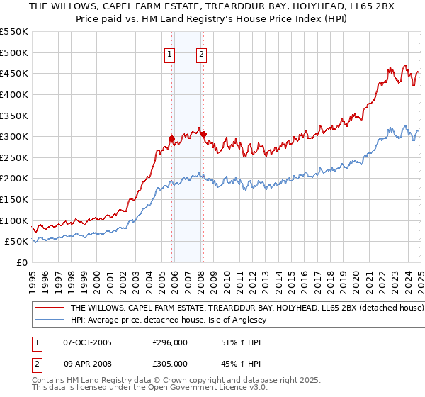 THE WILLOWS, CAPEL FARM ESTATE, TREARDDUR BAY, HOLYHEAD, LL65 2BX: Price paid vs HM Land Registry's House Price Index