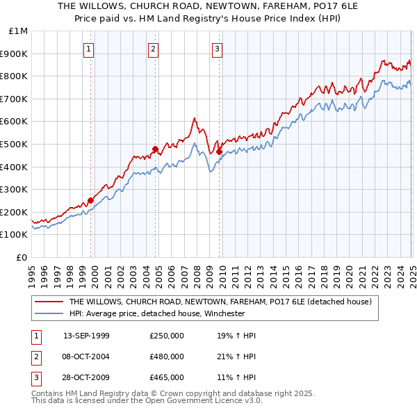 THE WILLOWS, CHURCH ROAD, NEWTOWN, FAREHAM, PO17 6LE: Price paid vs HM Land Registry's House Price Index