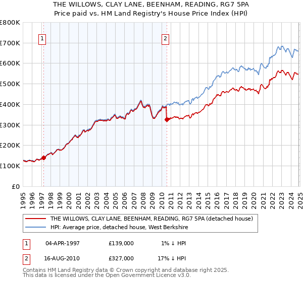 THE WILLOWS, CLAY LANE, BEENHAM, READING, RG7 5PA: Price paid vs HM Land Registry's House Price Index