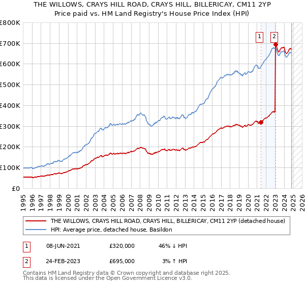 THE WILLOWS, CRAYS HILL ROAD, CRAYS HILL, BILLERICAY, CM11 2YP: Price paid vs HM Land Registry's House Price Index