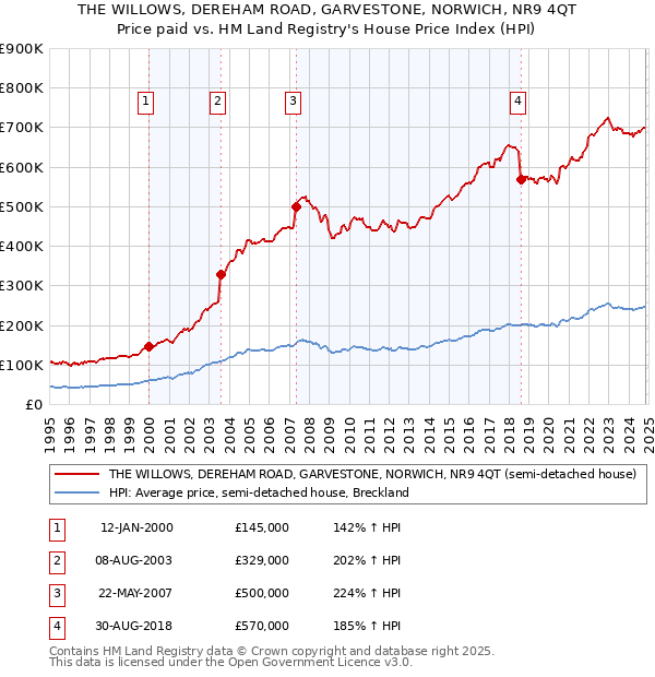 THE WILLOWS, DEREHAM ROAD, GARVESTONE, NORWICH, NR9 4QT: Price paid vs HM Land Registry's House Price Index