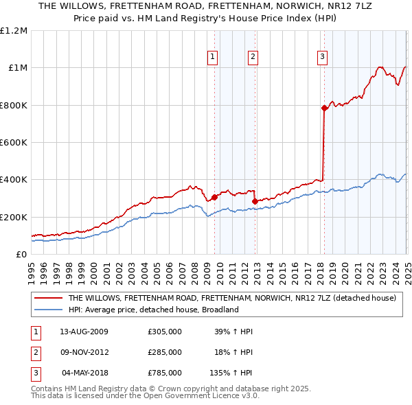 THE WILLOWS, FRETTENHAM ROAD, FRETTENHAM, NORWICH, NR12 7LZ: Price paid vs HM Land Registry's House Price Index