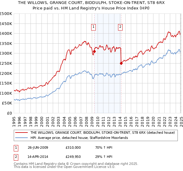 THE WILLOWS, GRANGE COURT, BIDDULPH, STOKE-ON-TRENT, ST8 6RX: Price paid vs HM Land Registry's House Price Index