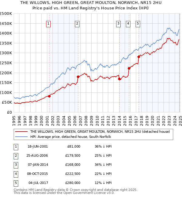 THE WILLOWS, HIGH GREEN, GREAT MOULTON, NORWICH, NR15 2HU: Price paid vs HM Land Registry's House Price Index