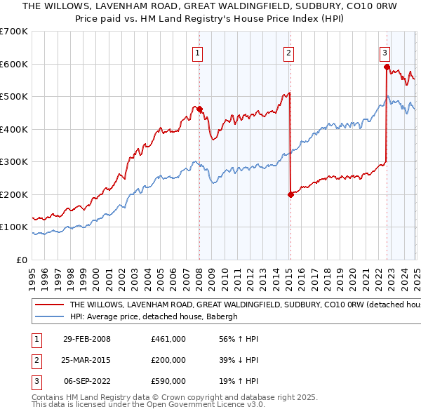 THE WILLOWS, LAVENHAM ROAD, GREAT WALDINGFIELD, SUDBURY, CO10 0RW: Price paid vs HM Land Registry's House Price Index