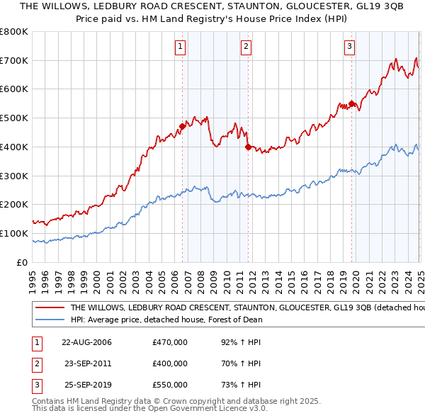 THE WILLOWS, LEDBURY ROAD CRESCENT, STAUNTON, GLOUCESTER, GL19 3QB: Price paid vs HM Land Registry's House Price Index