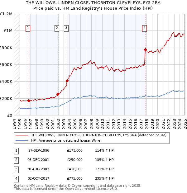 THE WILLOWS, LINDEN CLOSE, THORNTON-CLEVELEYS, FY5 2RA: Price paid vs HM Land Registry's House Price Index