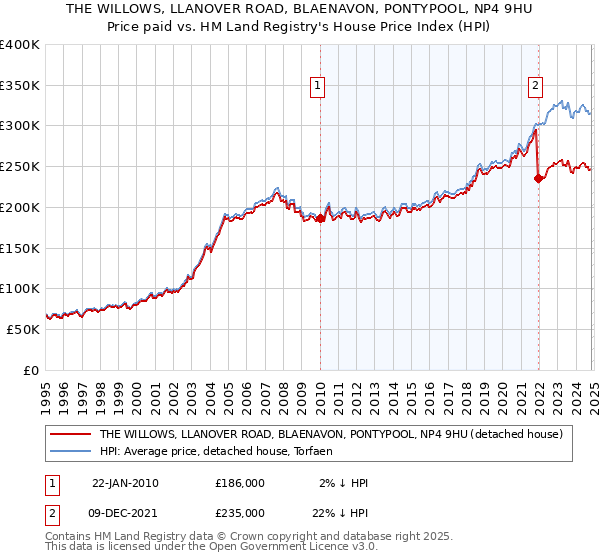 THE WILLOWS, LLANOVER ROAD, BLAENAVON, PONTYPOOL, NP4 9HU: Price paid vs HM Land Registry's House Price Index