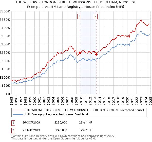 THE WILLOWS, LONDON STREET, WHISSONSETT, DEREHAM, NR20 5ST: Price paid vs HM Land Registry's House Price Index