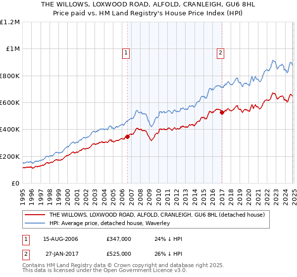 THE WILLOWS, LOXWOOD ROAD, ALFOLD, CRANLEIGH, GU6 8HL: Price paid vs HM Land Registry's House Price Index