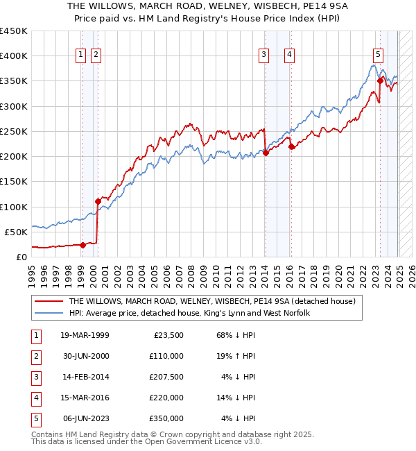 THE WILLOWS, MARCH ROAD, WELNEY, WISBECH, PE14 9SA: Price paid vs HM Land Registry's House Price Index