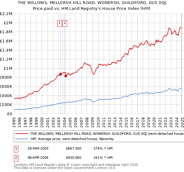 THE WILLOWS, MELLERSH HILL ROAD, WONERSH, GUILDFORD, GU5 0QJ: Price paid vs HM Land Registry's House Price Index