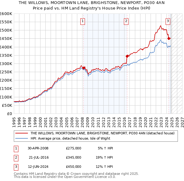 THE WILLOWS, MOORTOWN LANE, BRIGHSTONE, NEWPORT, PO30 4AN: Price paid vs HM Land Registry's House Price Index