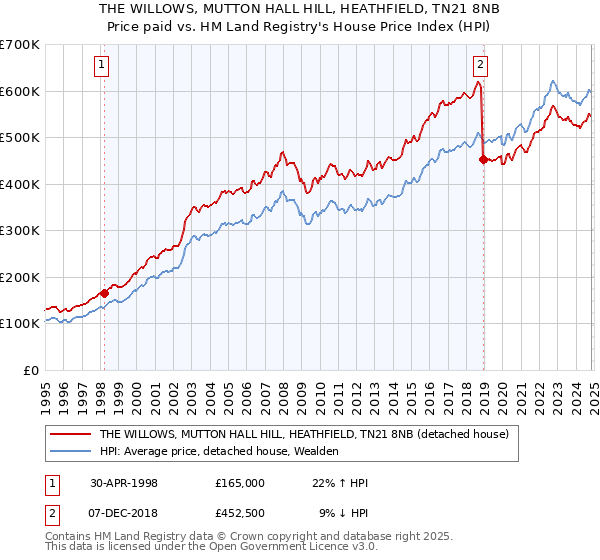 THE WILLOWS, MUTTON HALL HILL, HEATHFIELD, TN21 8NB: Price paid vs HM Land Registry's House Price Index