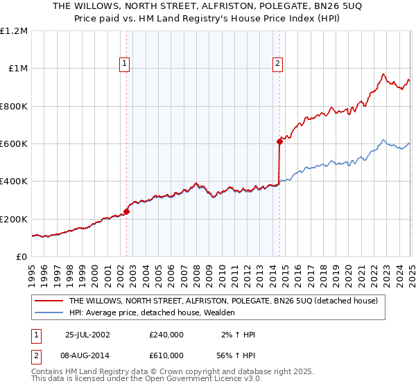 THE WILLOWS, NORTH STREET, ALFRISTON, POLEGATE, BN26 5UQ: Price paid vs HM Land Registry's House Price Index