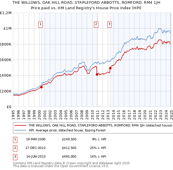 THE WILLOWS, OAK HILL ROAD, STAPLEFORD ABBOTTS, ROMFORD, RM4 1JH: Price paid vs HM Land Registry's House Price Index