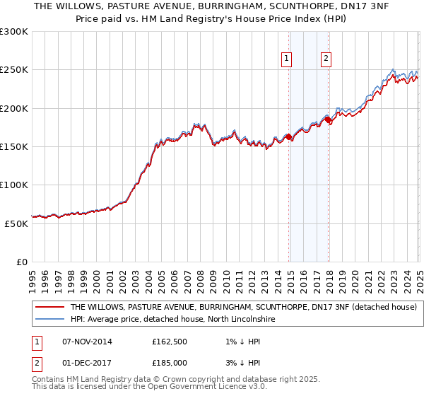 THE WILLOWS, PASTURE AVENUE, BURRINGHAM, SCUNTHORPE, DN17 3NF: Price paid vs HM Land Registry's House Price Index