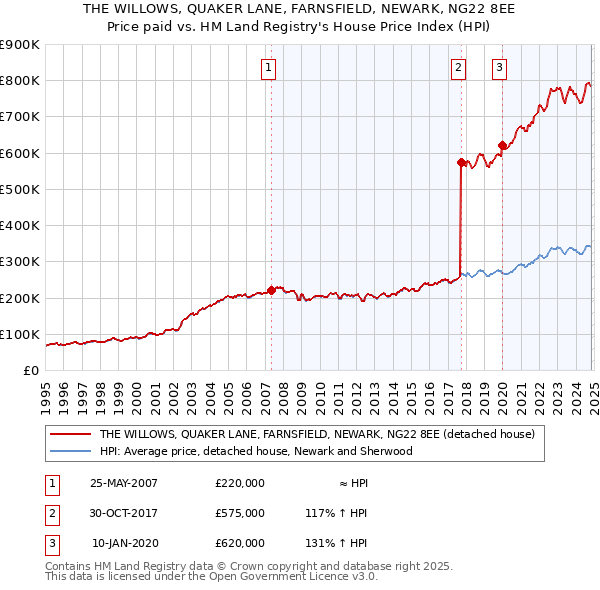 THE WILLOWS, QUAKER LANE, FARNSFIELD, NEWARK, NG22 8EE: Price paid vs HM Land Registry's House Price Index