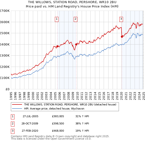 THE WILLOWS, STATION ROAD, PERSHORE, WR10 2BU: Price paid vs HM Land Registry's House Price Index