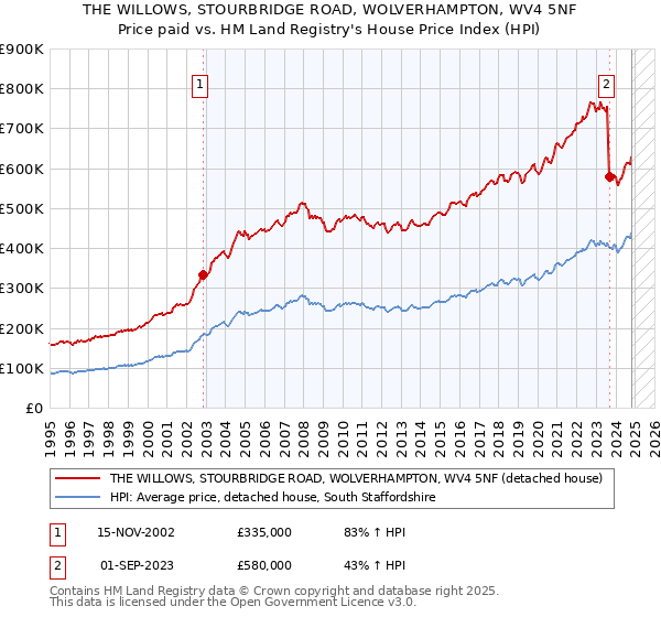 THE WILLOWS, STOURBRIDGE ROAD, WOLVERHAMPTON, WV4 5NF: Price paid vs HM Land Registry's House Price Index