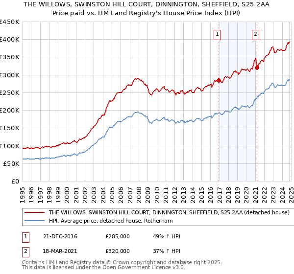 THE WILLOWS, SWINSTON HILL COURT, DINNINGTON, SHEFFIELD, S25 2AA: Price paid vs HM Land Registry's House Price Index