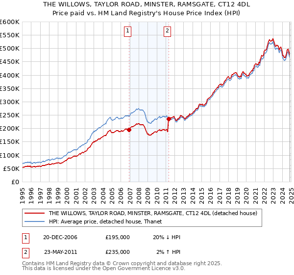 THE WILLOWS, TAYLOR ROAD, MINSTER, RAMSGATE, CT12 4DL: Price paid vs HM Land Registry's House Price Index