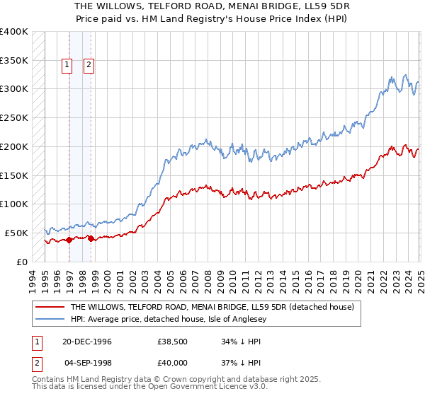 THE WILLOWS, TELFORD ROAD, MENAI BRIDGE, LL59 5DR: Price paid vs HM Land Registry's House Price Index