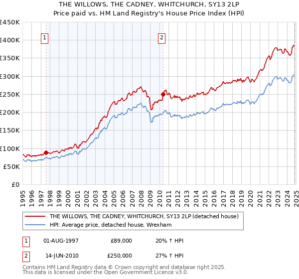 THE WILLOWS, THE CADNEY, WHITCHURCH, SY13 2LP: Price paid vs HM Land Registry's House Price Index