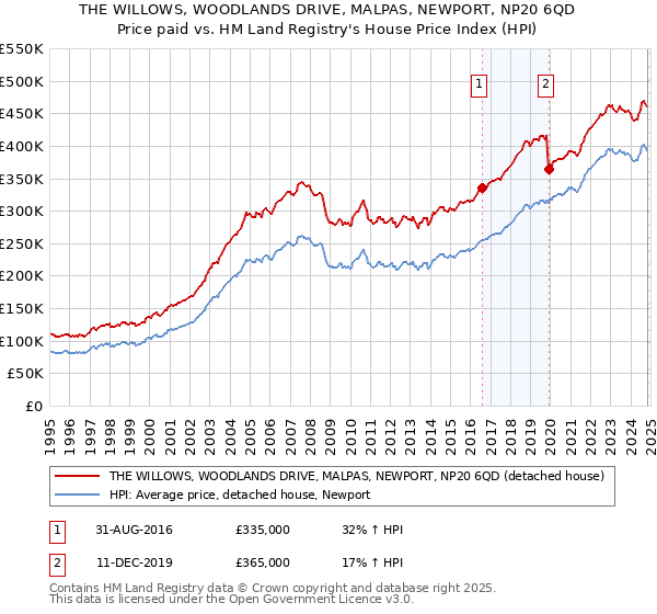 THE WILLOWS, WOODLANDS DRIVE, MALPAS, NEWPORT, NP20 6QD: Price paid vs HM Land Registry's House Price Index