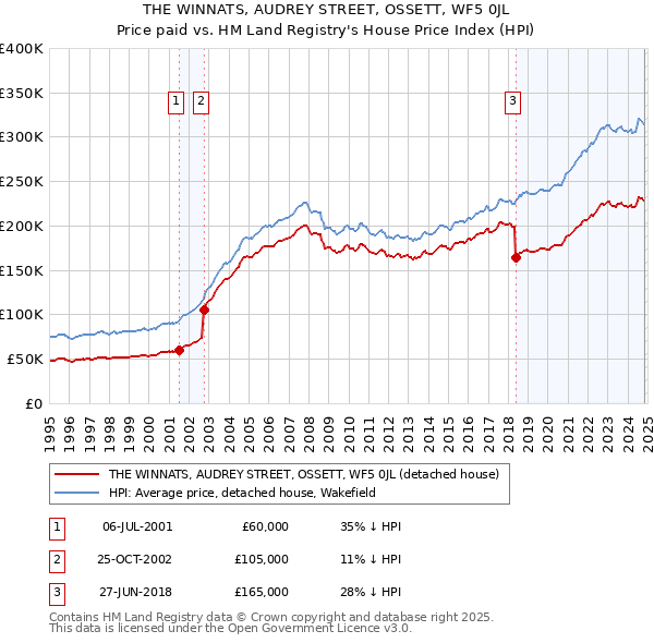 THE WINNATS, AUDREY STREET, OSSETT, WF5 0JL: Price paid vs HM Land Registry's House Price Index