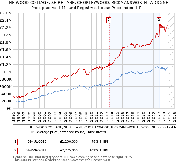 THE WOOD COTTAGE, SHIRE LANE, CHORLEYWOOD, RICKMANSWORTH, WD3 5NH: Price paid vs HM Land Registry's House Price Index