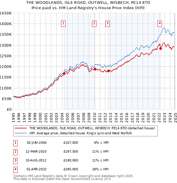 THE WOODLANDS, ISLE ROAD, OUTWELL, WISBECH, PE14 8TD: Price paid vs HM Land Registry's House Price Index