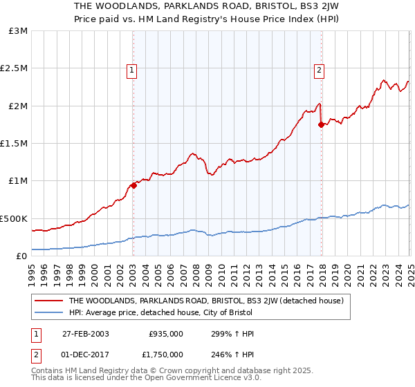 THE WOODLANDS, PARKLANDS ROAD, BRISTOL, BS3 2JW: Price paid vs HM Land Registry's House Price Index