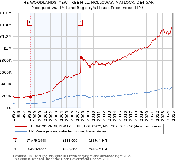 THE WOODLANDS, YEW TREE HILL, HOLLOWAY, MATLOCK, DE4 5AR: Price paid vs HM Land Registry's House Price Index