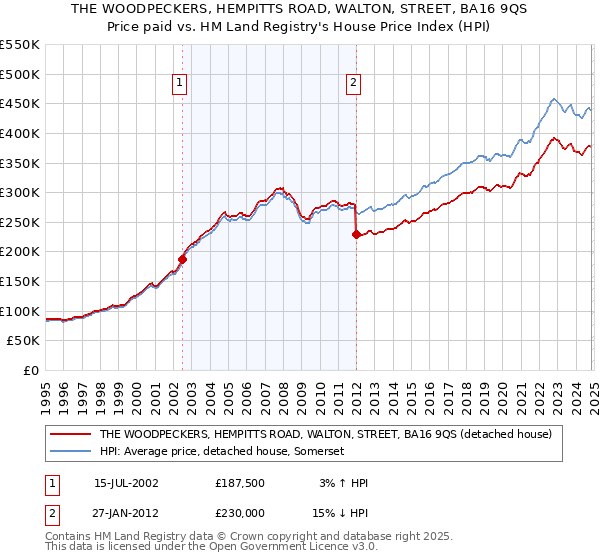 THE WOODPECKERS, HEMPITTS ROAD, WALTON, STREET, BA16 9QS: Price paid vs HM Land Registry's House Price Index