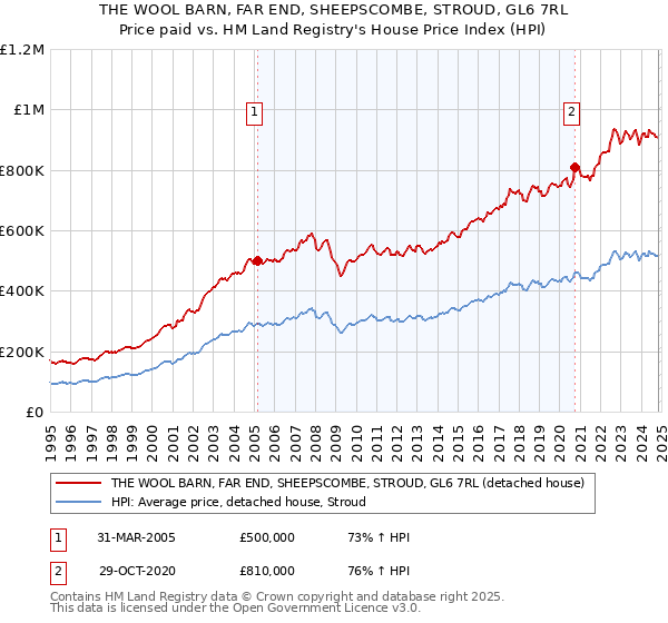 THE WOOL BARN, FAR END, SHEEPSCOMBE, STROUD, GL6 7RL: Price paid vs HM Land Registry's House Price Index