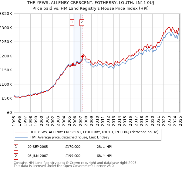 THE YEWS, ALLENBY CRESCENT, FOTHERBY, LOUTH, LN11 0UJ: Price paid vs HM Land Registry's House Price Index